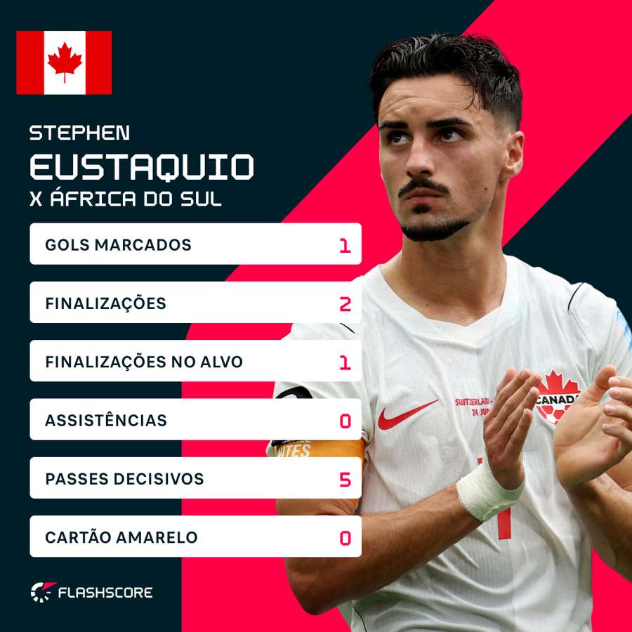 Números de Eustáquio contra a África do Sul