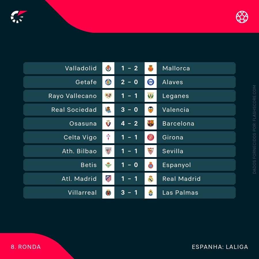 Os resultados da 8.ª jornada da LaLiga