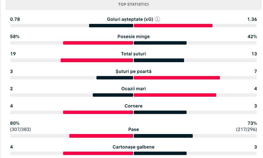 Statistica partidei Rapid - FCSB