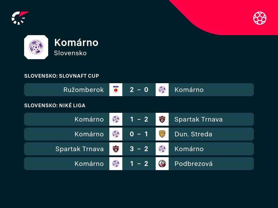 Komárno zbiera jednu prehru za druhou. Komárno zbiera jednu prehru za druhou.