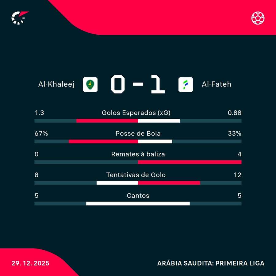 Os números da partida