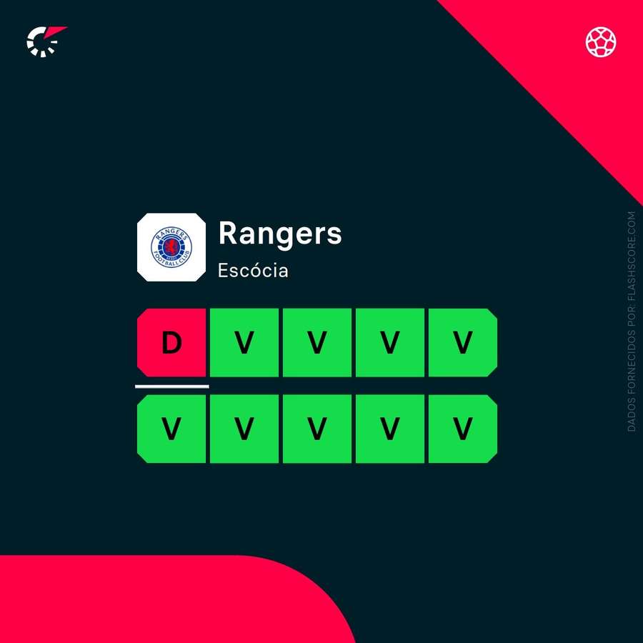 A forma recente do Rangers