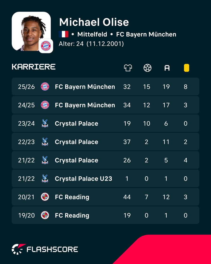Olises Karriere-Stats