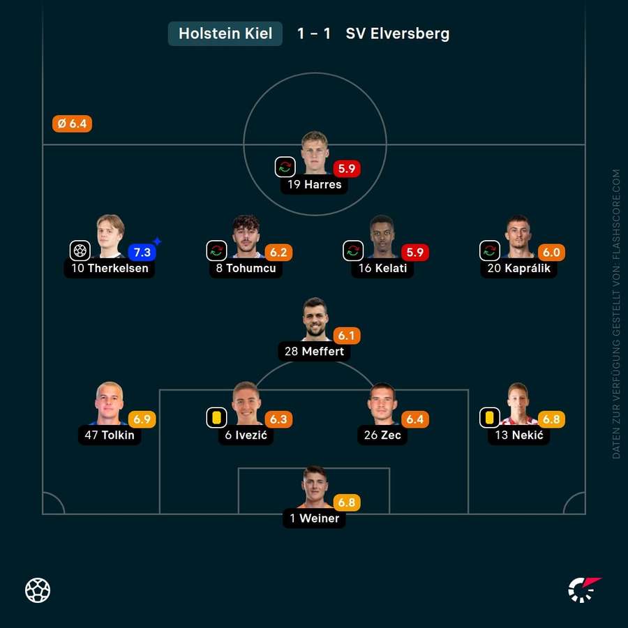 Spielernoten: Holstein Kiel Spielernoten: Holstein Kiel