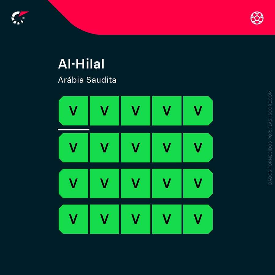 A impressionante sequência de vitórias do Al Hilal