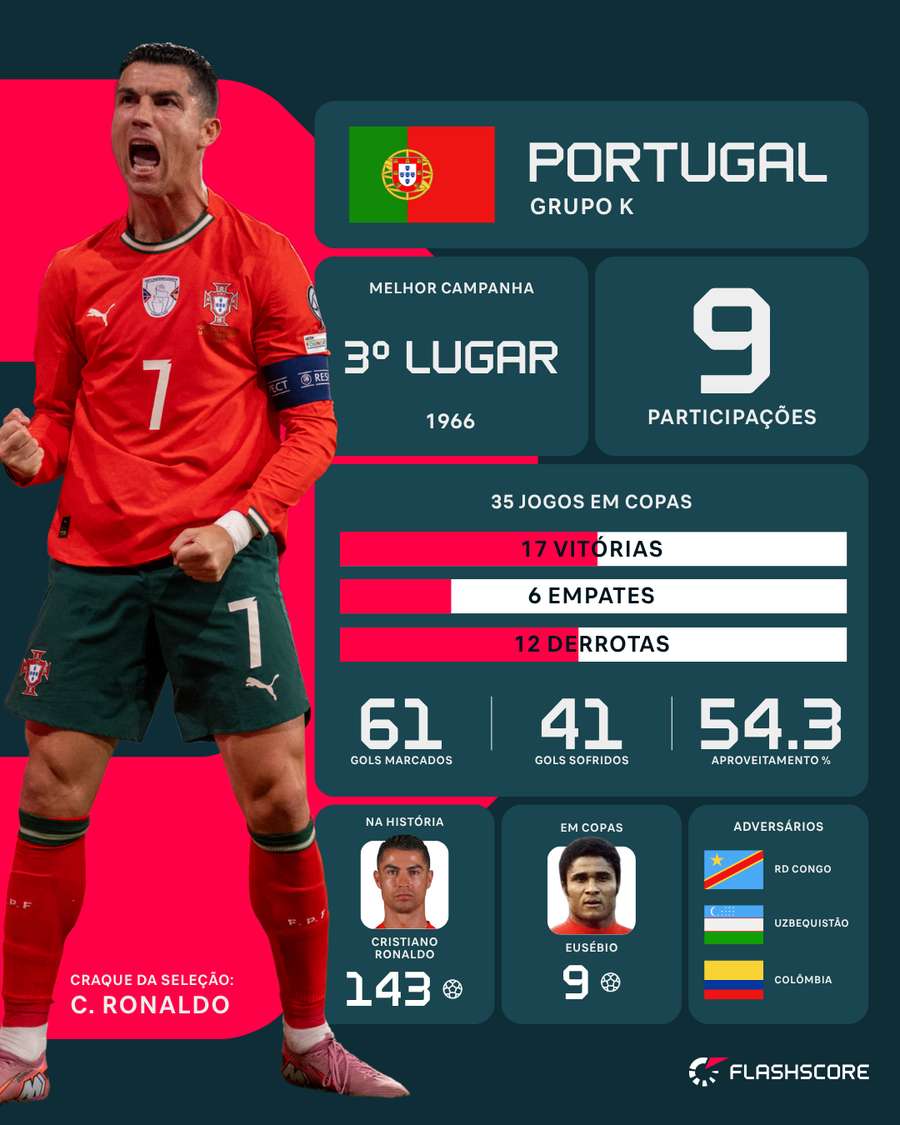 CR7 vai ao seu 6º Mundial da carreira CR7 vai ao seu 6º Mundial da carreira