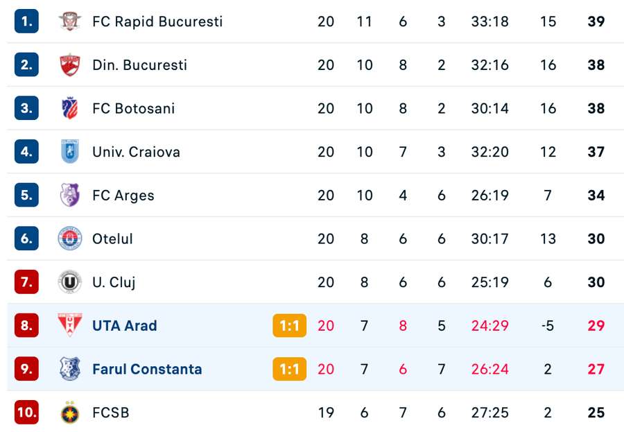 Clasament Top 10 - Superliga