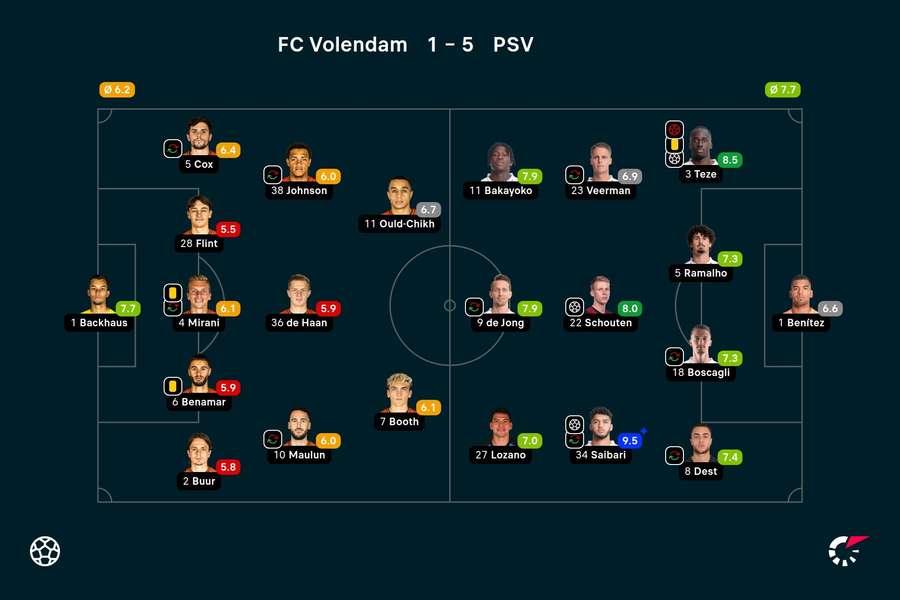 Basisopstellingen en spelersbeoordelingen FC Volendam - PSV