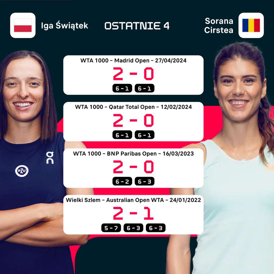 Iga Świątek - Sorana Cirstea, historia meczów bezpośrednich Iga Świątek - Sorana Cirstea, historia meczów bezpośrednich