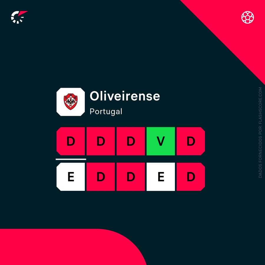 A forma recente da UD Oliveirense