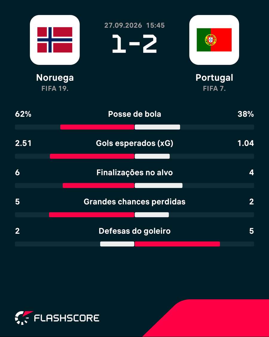 Má pontuaria norueguesa encontrou um ligado Portugal Má pontuaria norueguesa encontrou um ligado Portugal