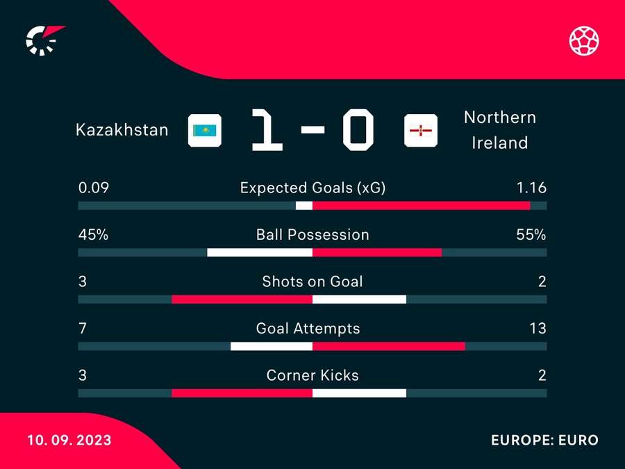 Match stats