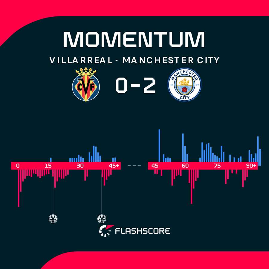 Villarreal vs Man City - Momentum shift Villarreal vs Man City - Momentum shift