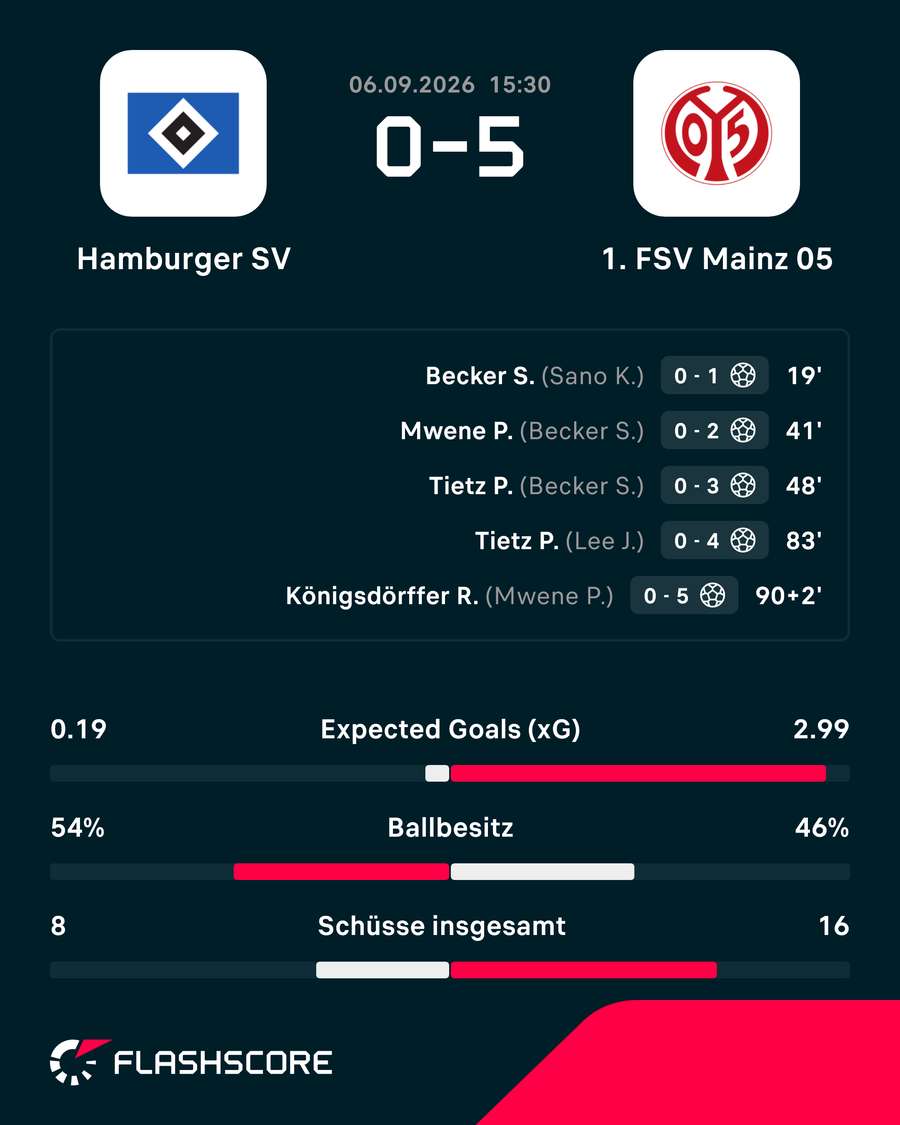 Hamburg vs. Mainz Hamburg vs. Mainz