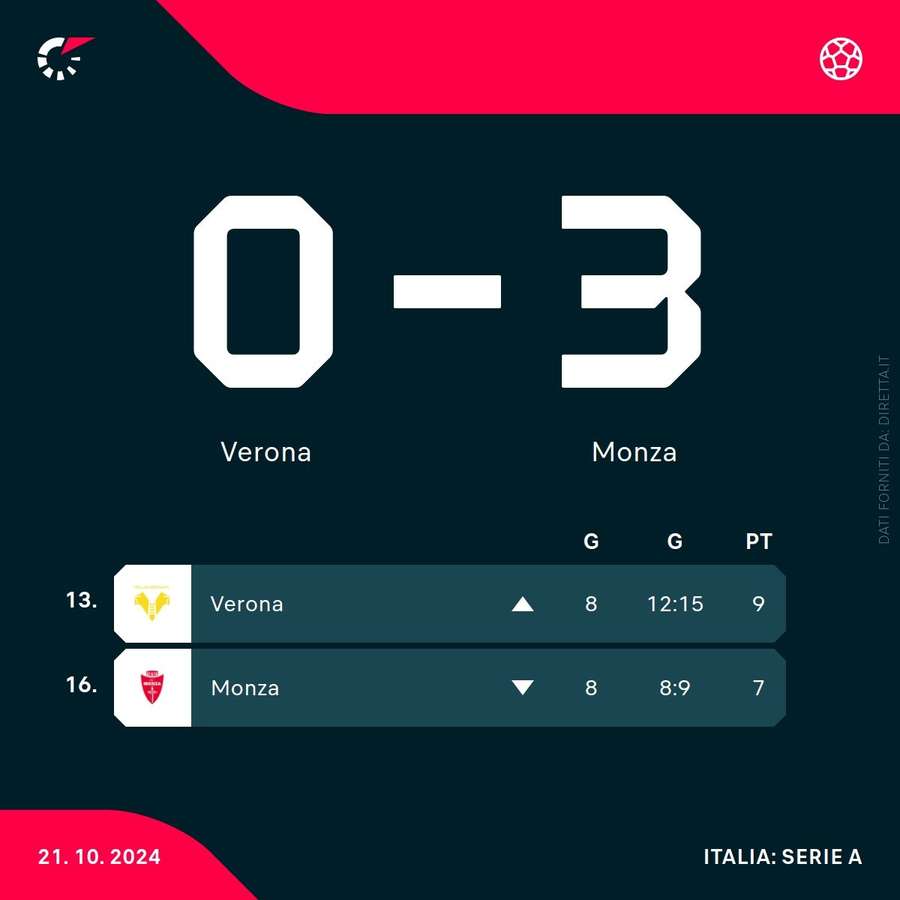 Le posizioni in classifica di Verona e Monza