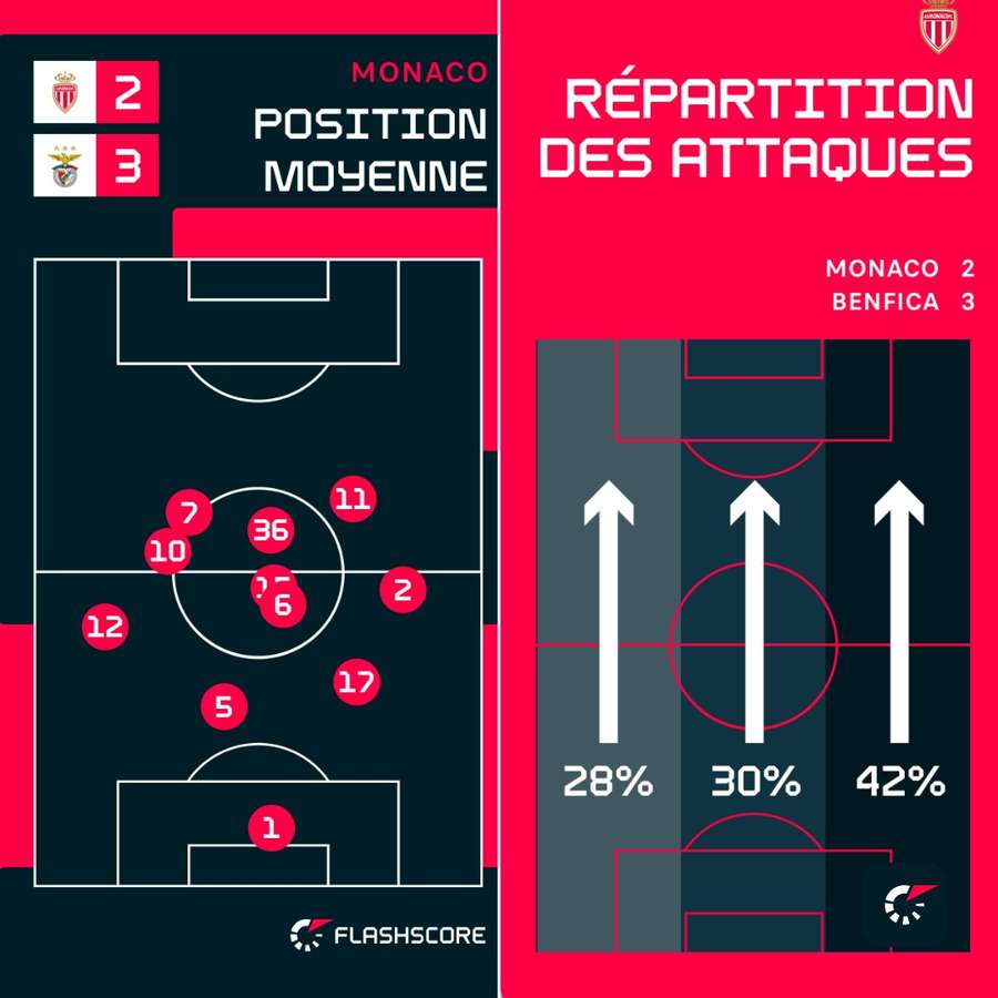 Contre Benfica, Vanderson (2) s'est projeté, même quand Monaco s'est retrouvé à 10
