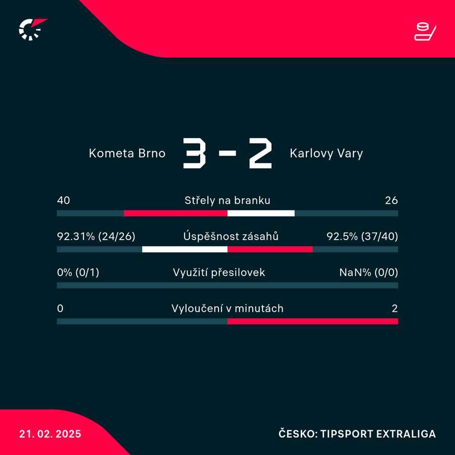 Statistiky utkání.