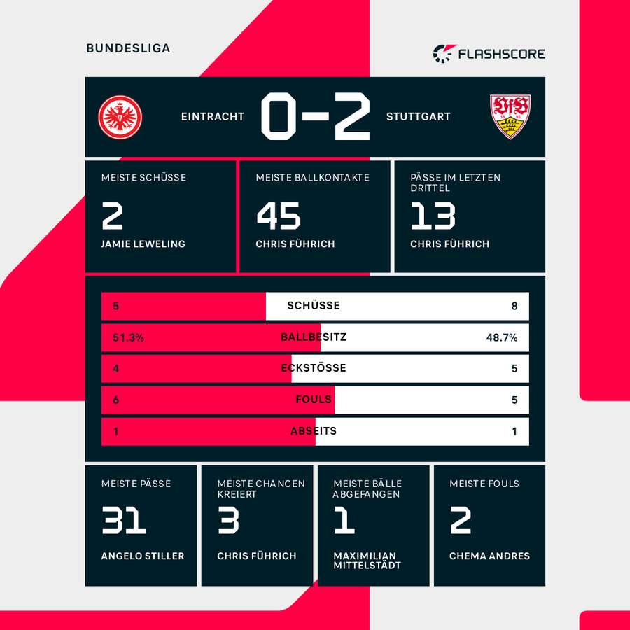 Stats zur Halbzeitpause: Frankfurt vs. Stuttgart
