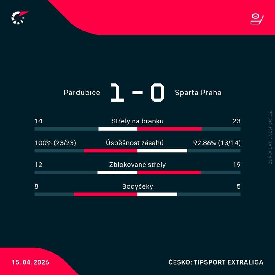 Statistiky zápasu. Statistiky zápasu.