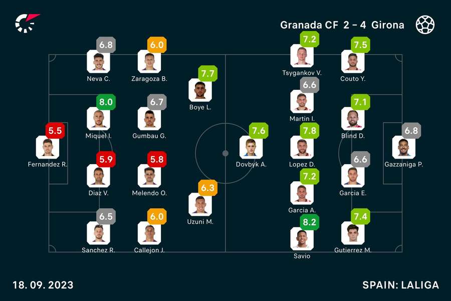 Las notas del Granada-Girona