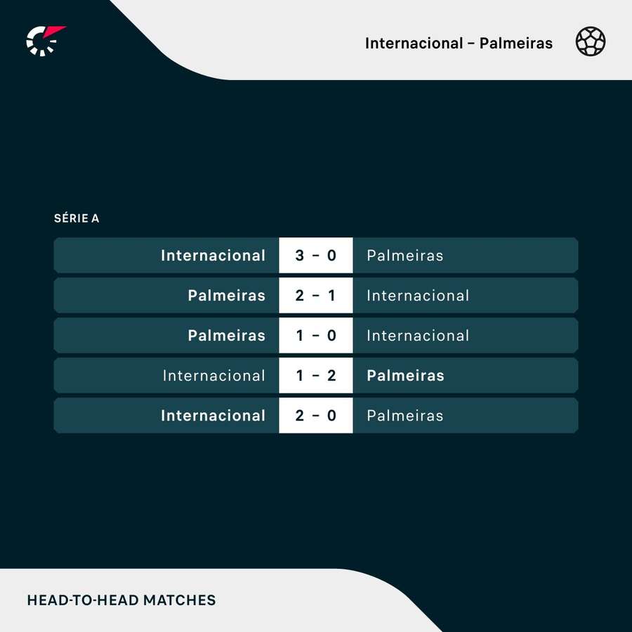 Os cinco últimos Internacional x Palmeiras na Série A