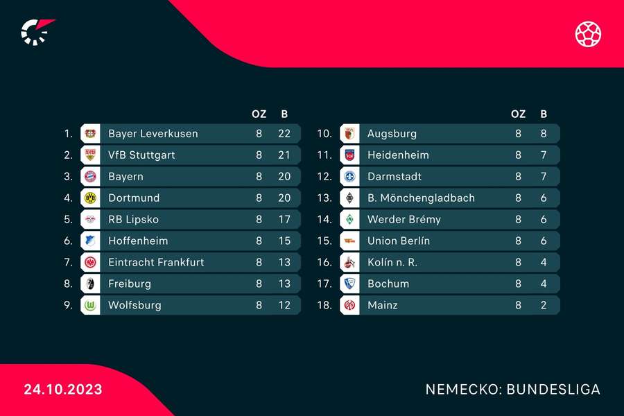 Aktuálna tabuľka nemeckej Bundesligy.