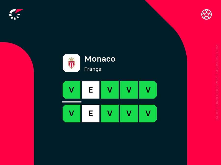 Os resultados do Monaco