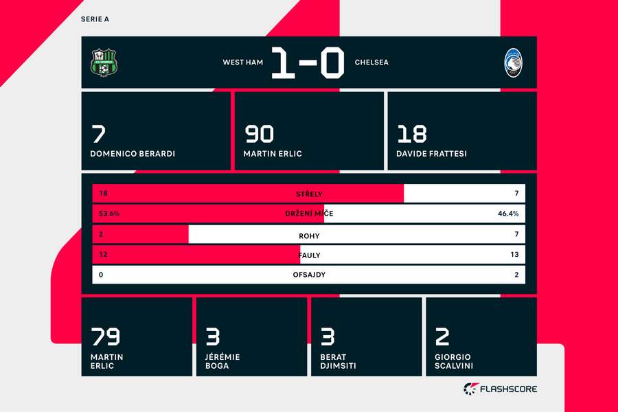 Sassuolo - Atalanta