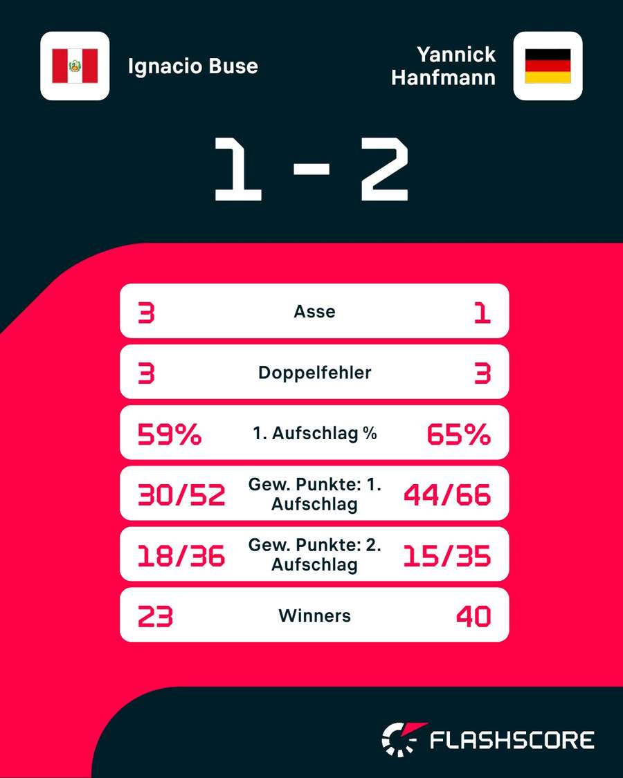 Statistiken: Buse vs. Hanfmann Statistiken: Buse vs. Hanfmann