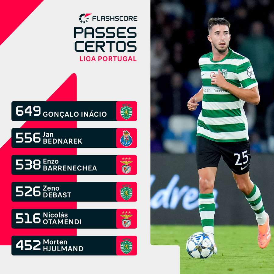 Inácio continua a liderar o ranking de passes certos