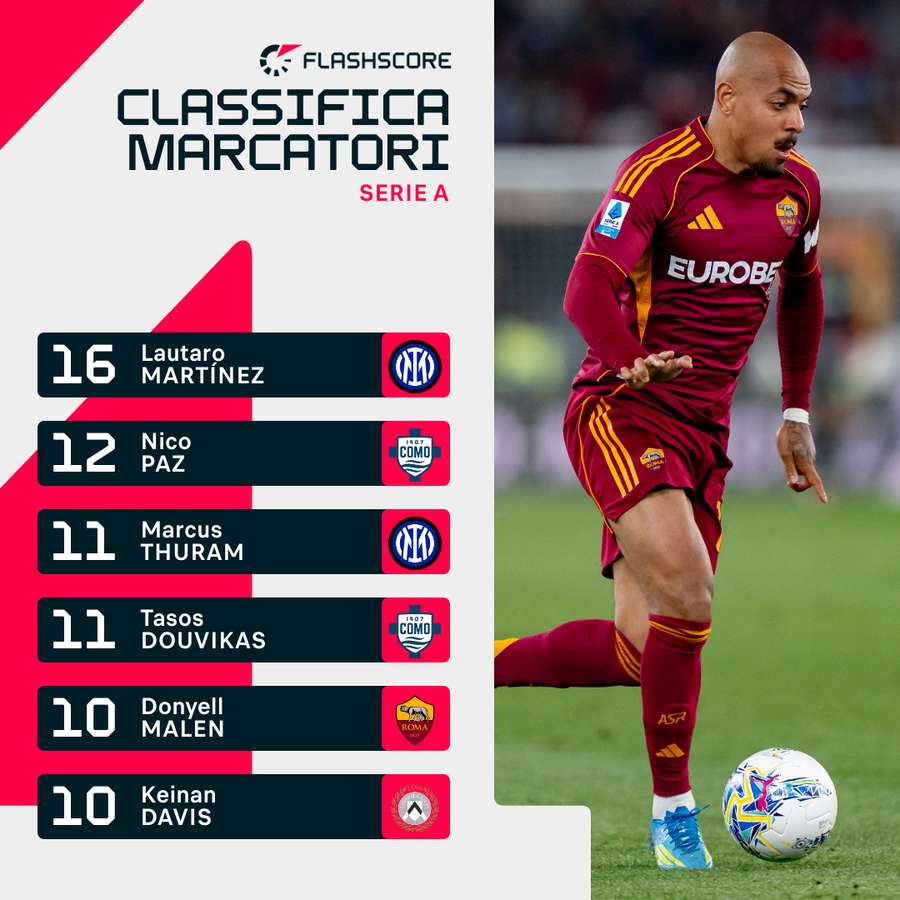 La classifica marcatori di Serie A