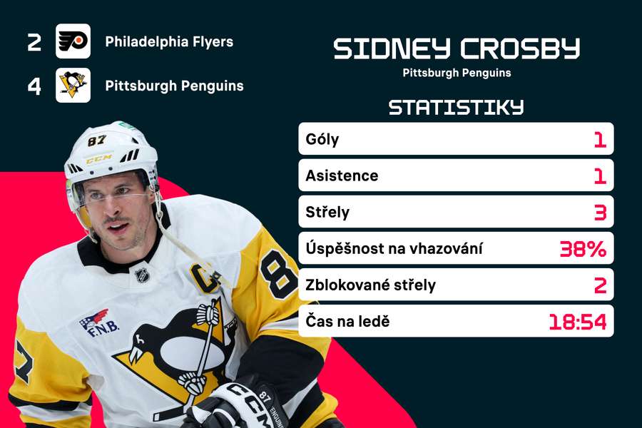 Crosby a jeho statistiky.