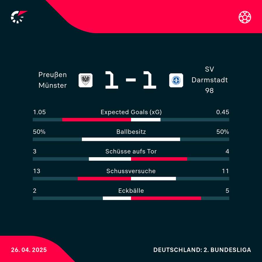 Statistiken Münster vs. Darmstadt