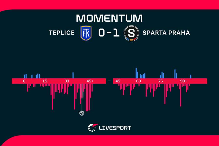 Momentum utkání. Momentum utkání.