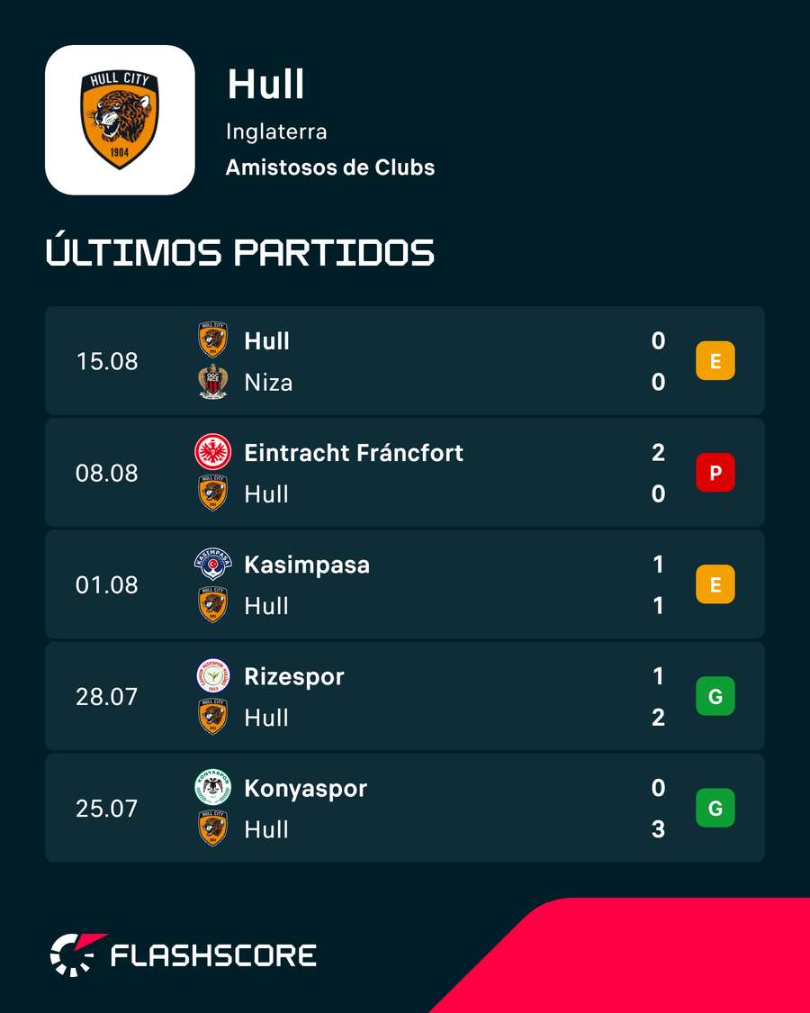 Últimos compromisos del Hull City Últimos compromisos del Hull City