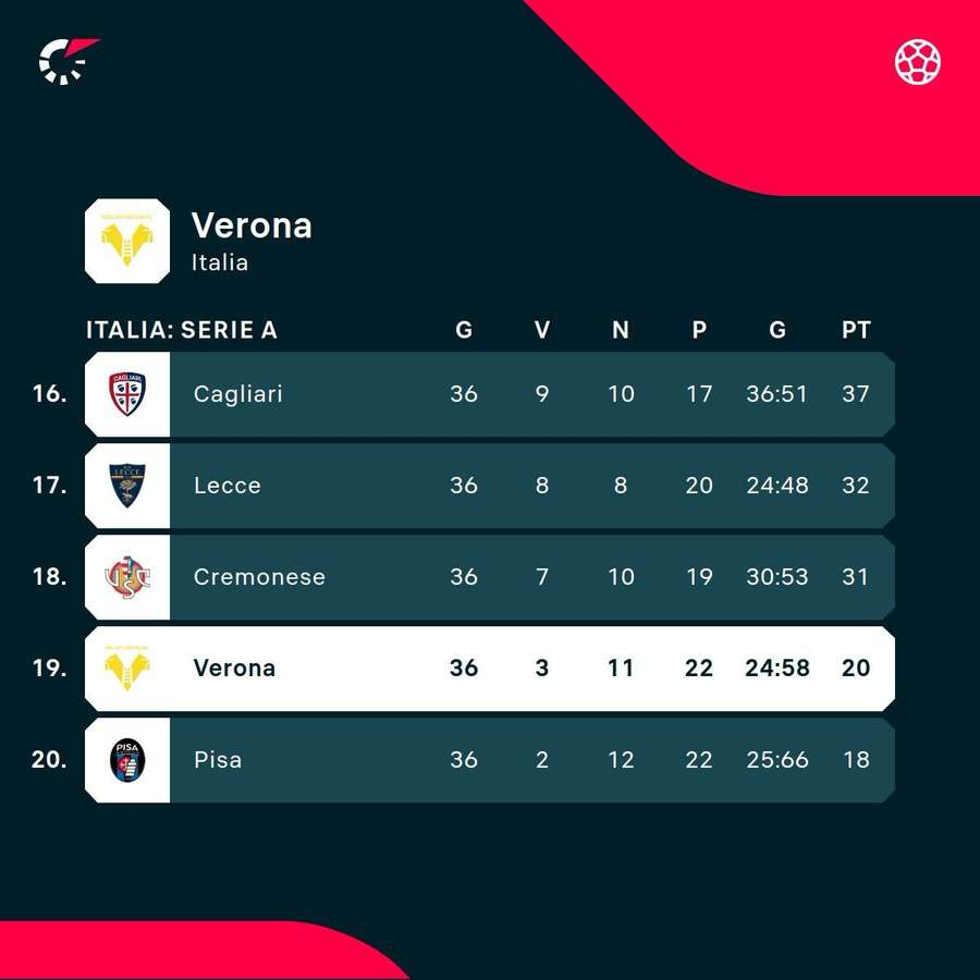 La situazione di classifica del Verona