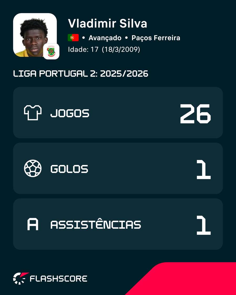 Números de Vlad na Liga 2 2025/26 Números de Vlad na Liga 2 2025/26