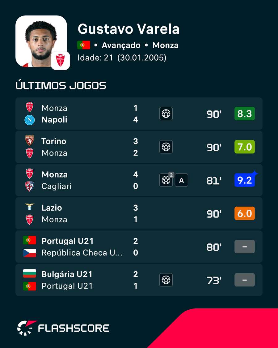 Os últimos jogos de Gustavo Varela Os últimos jogos de Gustavo Varela