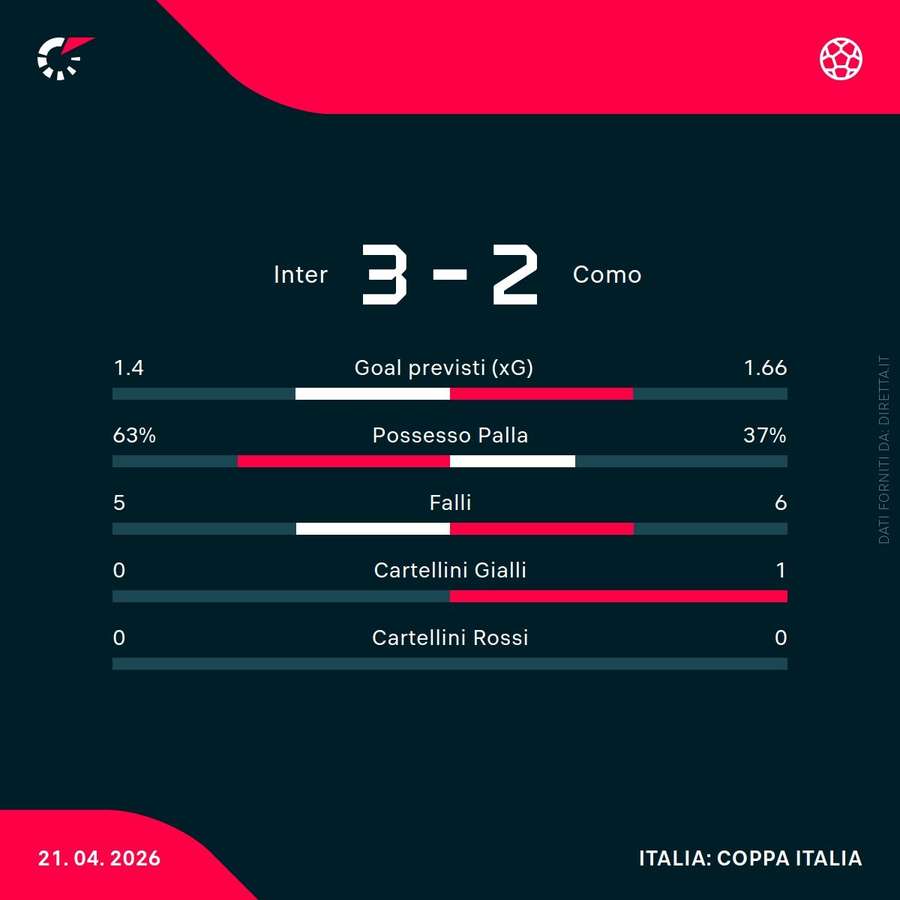 Le statistiche del match