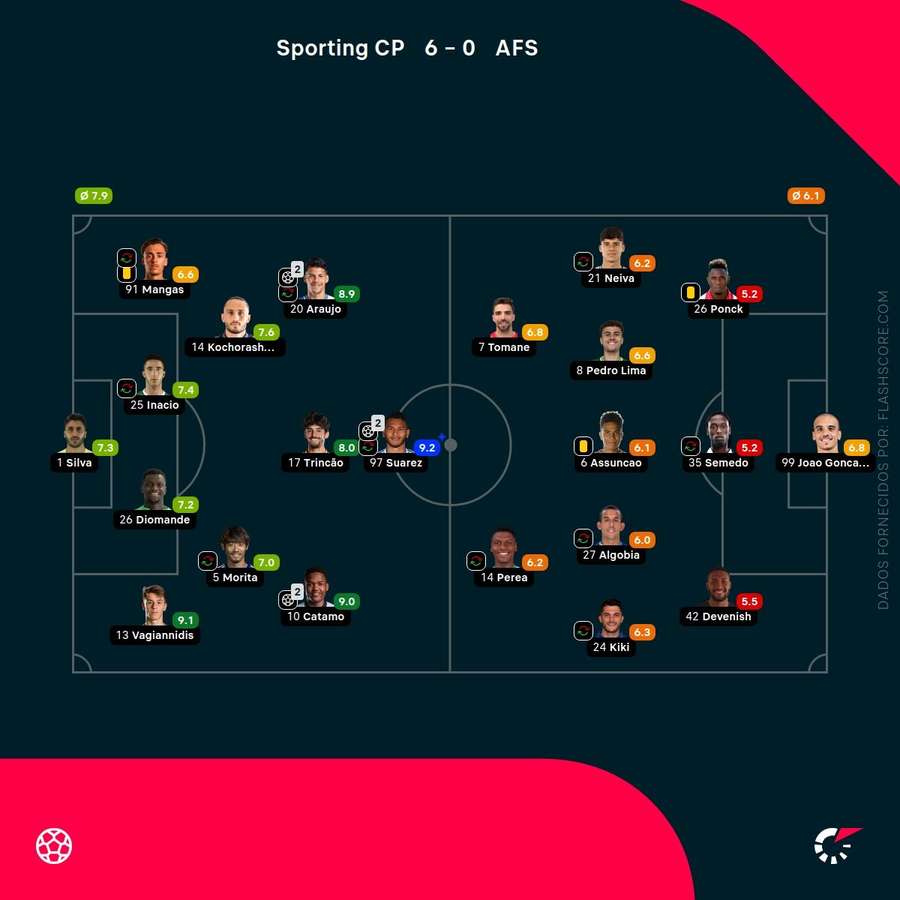 Pontuações dos jogadores Pontuações dos jogadores