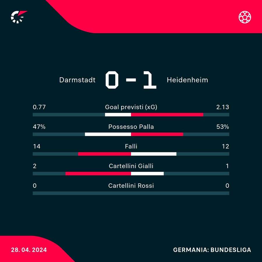 Le statistiche del match