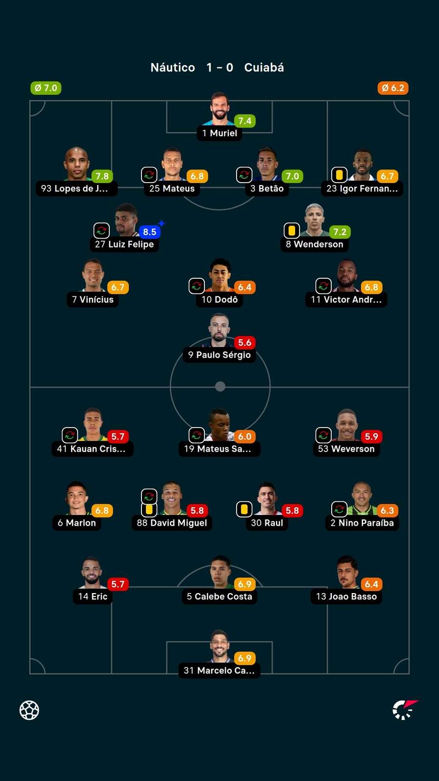 As notas dos jogadores titulares de Náutico e Cuiabá na partida As notas dos jogadores titulares de Náutico e Cuiabá na partida
