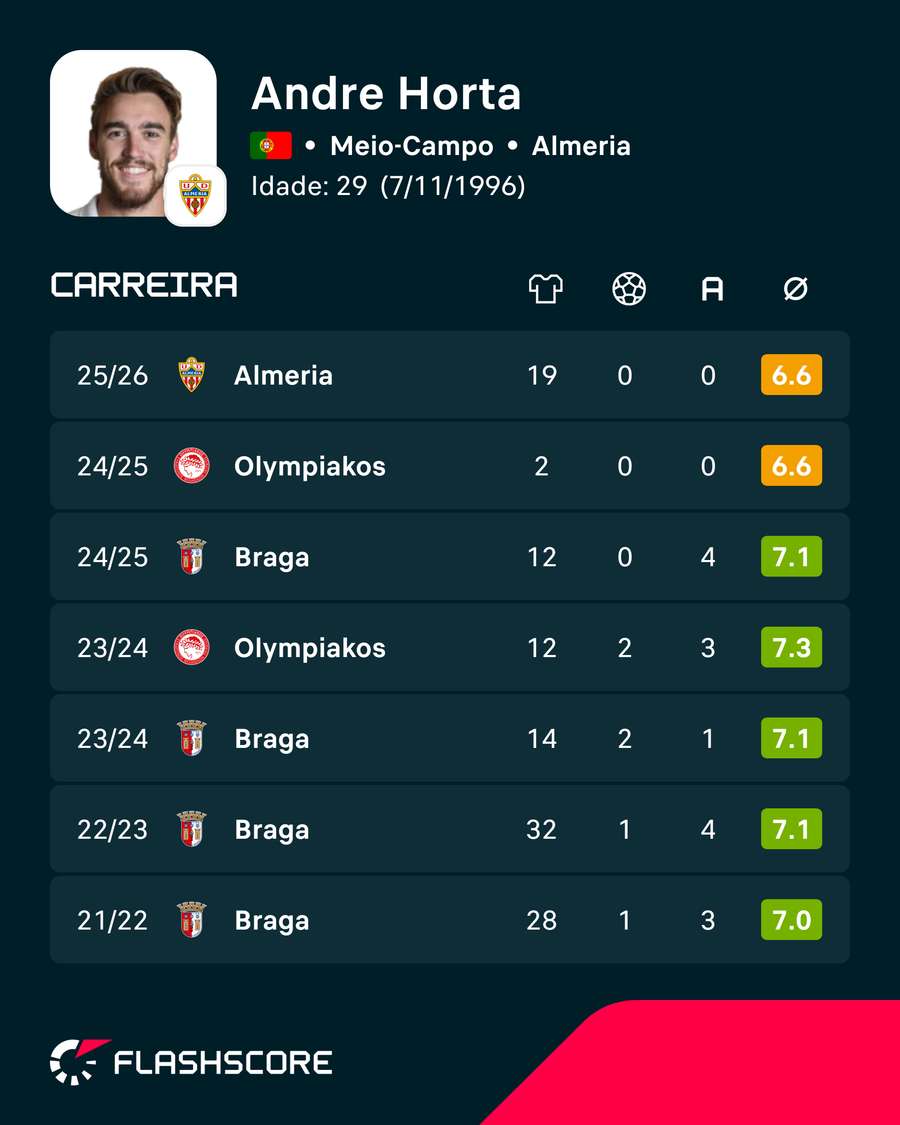 Os números de André Horta Os números de André Horta
