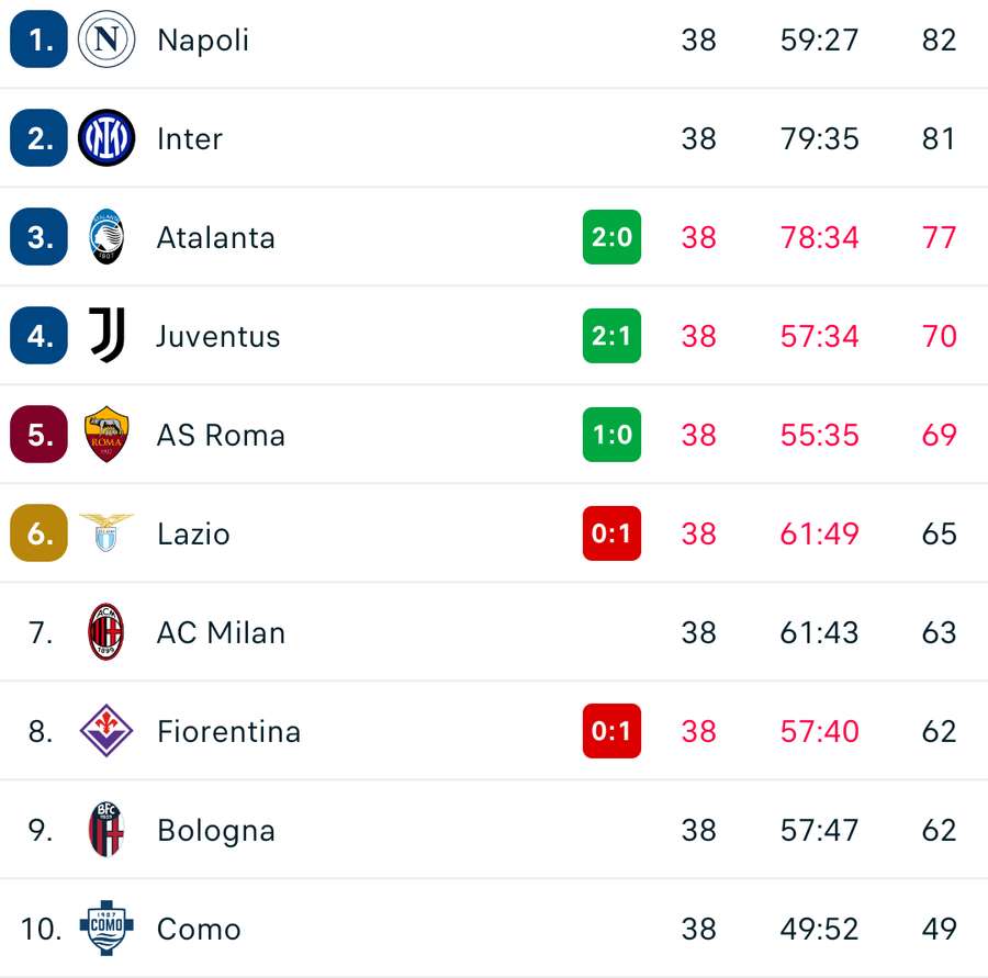 The Serie A table as it stands