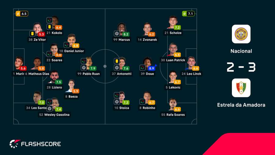 As notas dos jogadores As notas dos jogadores