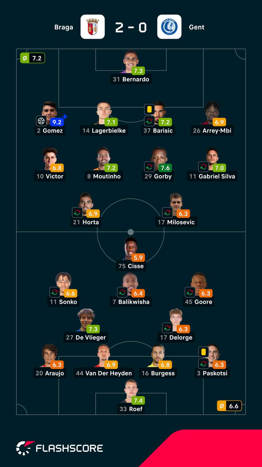 Pontuações dos jogadores Pontuações dos jogadores