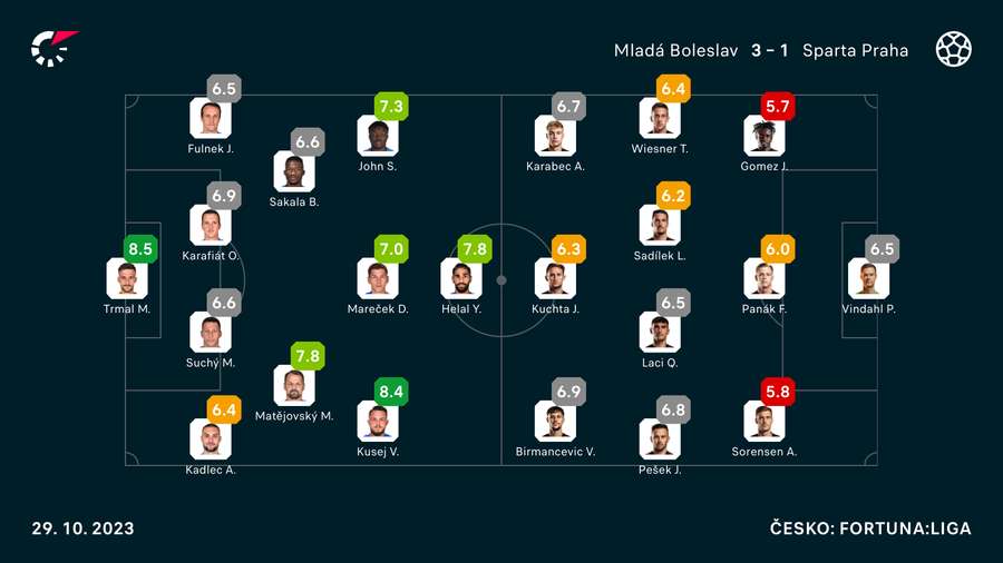 Známky pre hráčov základných zostáv podľa Hodnotenia Flashscore.