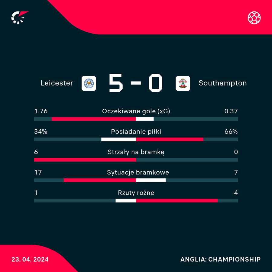 Wynik i statystyki meczu Leicester-Southampton