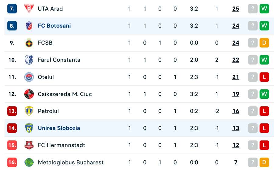 Clasament play-out Superliga după prima etapă