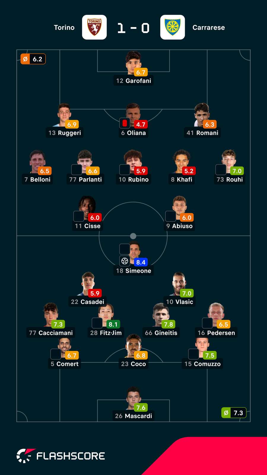 Notas finais dos jogadores
